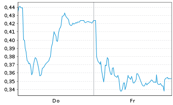 Chart Mini Future Long Hexatronic Group - 1 semaine