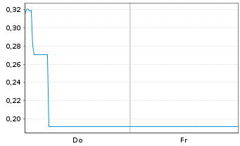 Chart Mini Future Long Hexatronic Group - 1 semaine