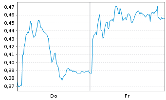 Chart Mini Future Short Hexatronic Group - 1 Week