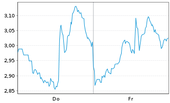 Chart Mini Future Long CrowdStrike Holdings - 1 Week