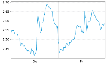 Chart Mini Future Long CrowdStrike Holdings - 1 Week