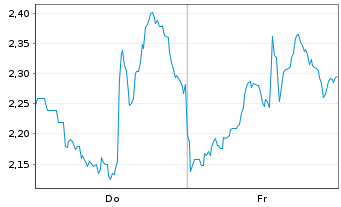 Chart Mini Future Long CrowdStrike Holdings - 1 Week