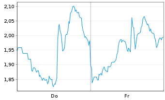 Chart Mini Future Long CrowdStrike Holdings - 1 Week