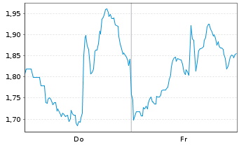 Chart Mini Future Long CrowdStrike Holdings - 1 Week