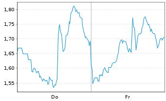 Chart Mini Future Long CrowdStrike Holdings - 1 Week