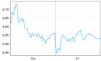 Chart Mini Future Long SUESS MicroTec - 1 semaine