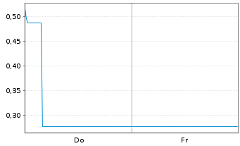 Chart Mini Future Short SUESS MicroTec - 1 semaine