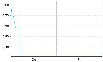 Chart Mini Future Short SUESS MicroTec - 1 semaine
