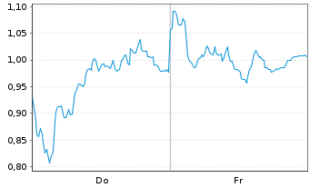 Chart Mini Future Short SUESS MicroTec - 1 semaine
