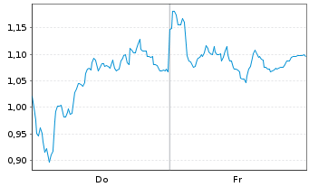 Chart Mini Future Short SUESS MicroTec - 1 semaine