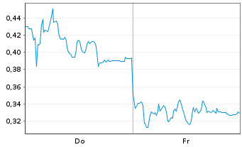 Chart Mini Future Long Delivery Hero - 1 Week