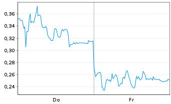 Chart Mini Future Long Delivery Hero - 1 Week