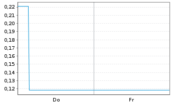 Chart Mini Future Long Delivery Hero - 1 Week