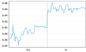 Chart Mini Future Short Delivery Hero - 1 Week
