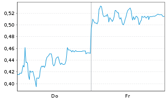 Chart Mini Future Short Delivery Hero - 1 Week