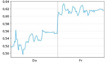 Chart Mini Future Short Delivery Hero - 1 Week