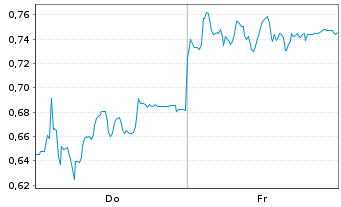 Chart Mini Future Short Delivery Hero - 1 Week