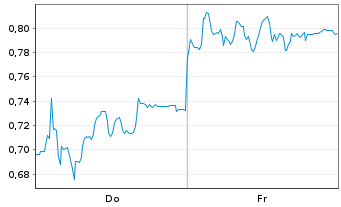 Chart Mini Future Short Delivery Hero - 1 Week
