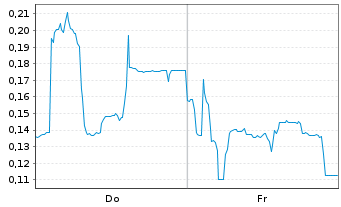 Chart Mini Future Long Cavendish Hydrogen - 1 Week