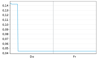 Chart Mini Future Short Cavendish Hydrogen - 1 Week
