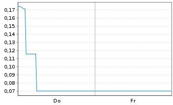 Chart Mini Future Short Cavendish Hydrogen - 1 Week