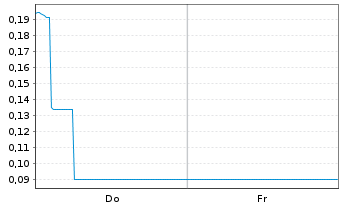 Chart Mini Future Short Cavendish Hydrogen - 1 Week