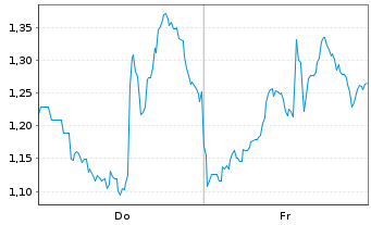 Chart Mini Future Long CrowdStrike Holdings - 1 Week