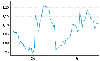 Chart Mini Future Long CrowdStrike Holdings - 1 semaine