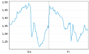 Chart Mini Future Short CrowdStrike Holdings - 1 Week