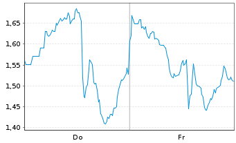 Chart Mini Future Short CrowdStrike Holdings - 1 semaine