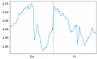 Chart Mini Future Short CrowdStrike Holdings - 1 Week