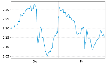 Chart Mini Future Short CrowdStrike Holdings - 1 Week