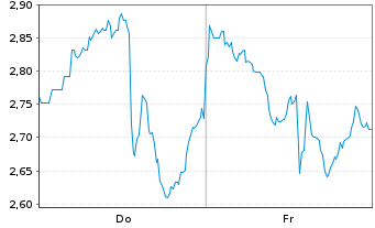 Chart Mini Future Short CrowdStrike Holdings - 1 semaine