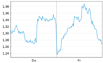 Chart Mini Future Long Linde - 1 Week