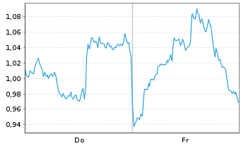 Chart Mini Future Long Linde - 1 Week