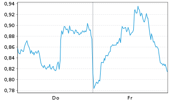 Chart Mini Future Long Linde - 1 Week