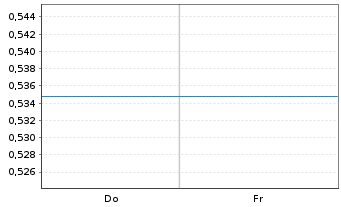 Chart Mini Future Long Linde - 1 semaine