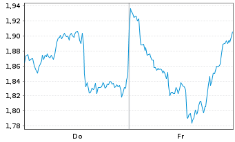 Chart Mini Future Short Linde - 1 Week