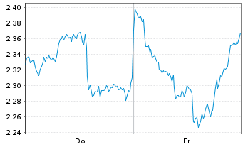 Chart Mini Future Short Linde - 1 Week