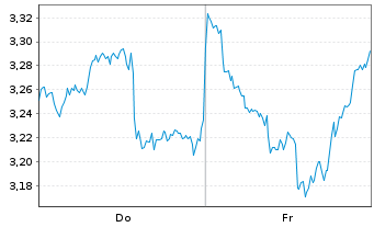 Chart Mini Future Short Linde - 1 Week