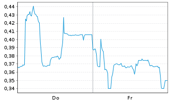 Chart Mini Future Long Cavendish Hydrogen - 1 semaine