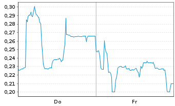 Chart Mini Future Long Cavendish Hydrogen - 1 Week