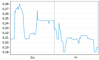 Chart Mini Future Long Cavendish Hydrogen - 1 Week