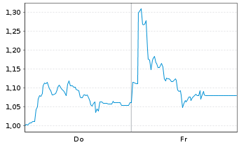 Chart Mini Future Short Bitcoin Group - 1 Week