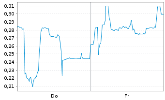 Chart Mini Future Short Cavendish Hydrogen - 1 Week