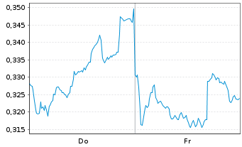 Chart Mini Future Long Nordea Bank - 1 semaine