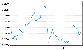 Chart Mini Future Long Nordea Bank - 1 semaine