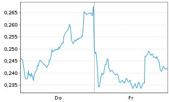 Chart Mini Future Long Nordea Bank - 1 semaine