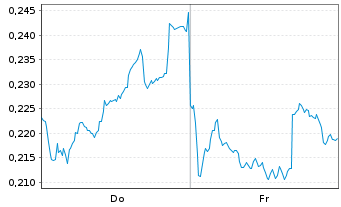 Chart Mini Future Long Nordea Bank - 1 semaine