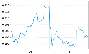 Chart Mini Future Long Nordea Bank - 1 semaine